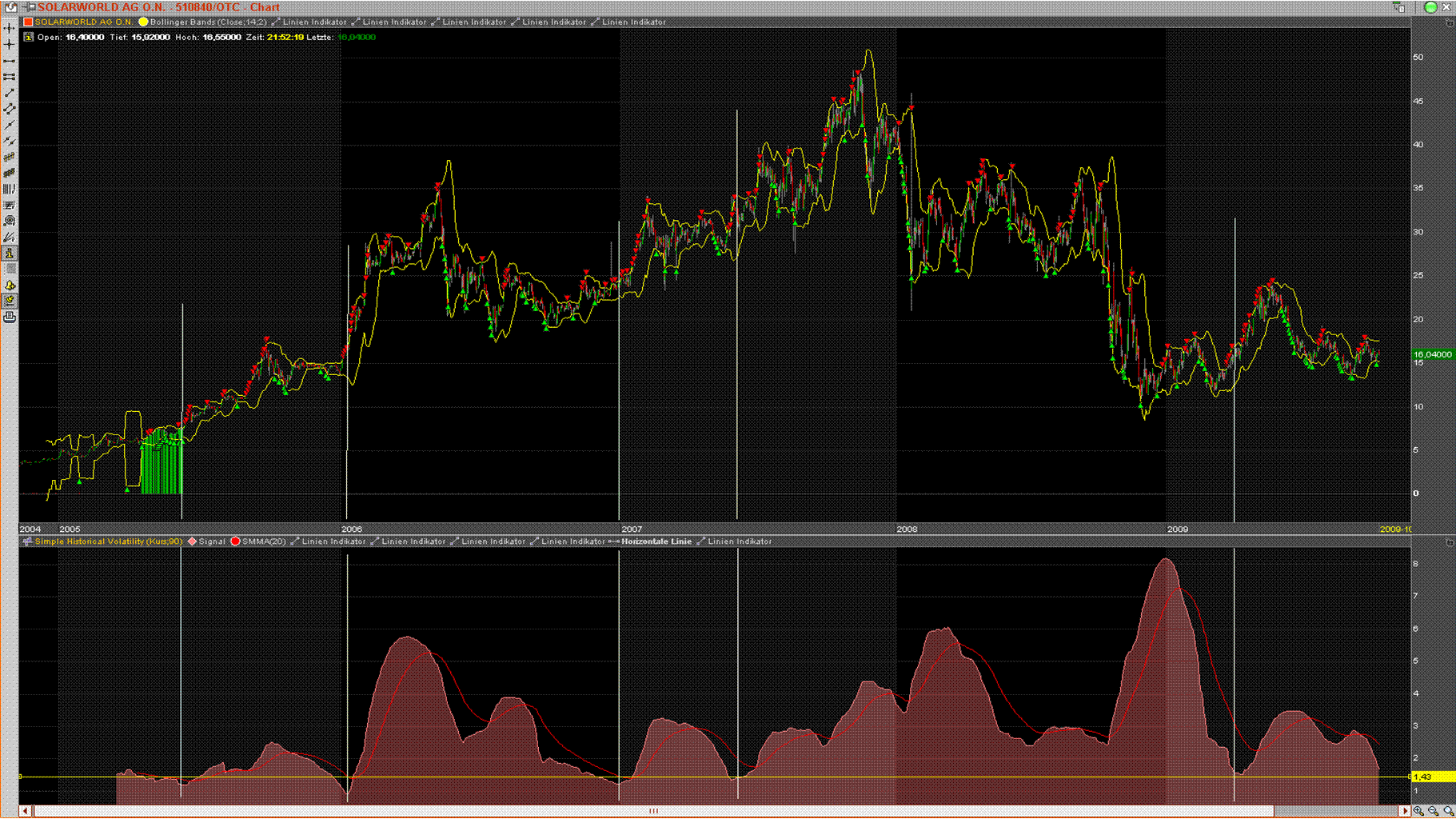 Charttechnik Solarworld Kursziel 20,20 dann 26,00 265283