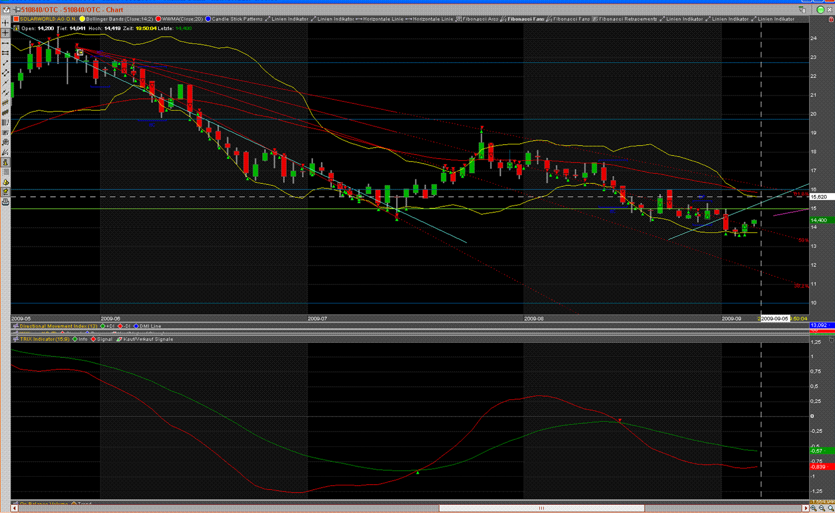  * * SUPER NEWS ZU SOLARWORLD * * 257258