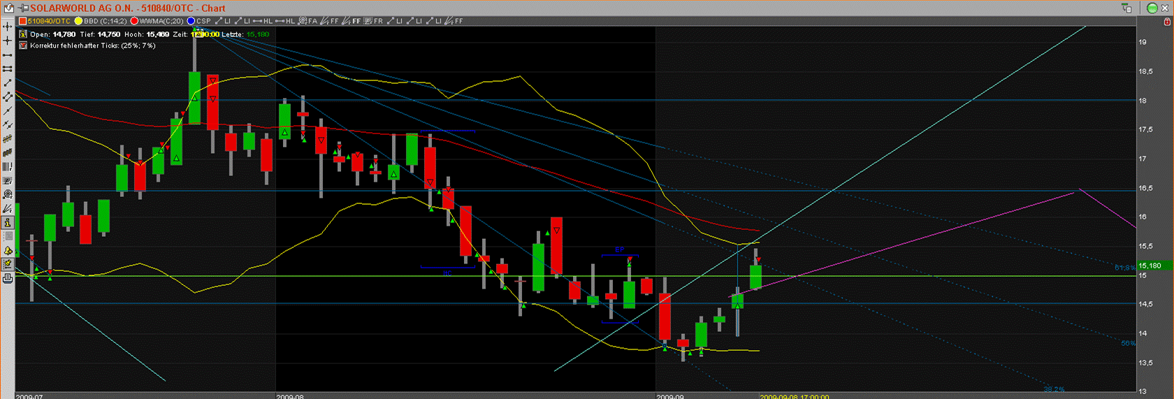  * * SUPER NEWS ZU SOLARWORLD * * 257991