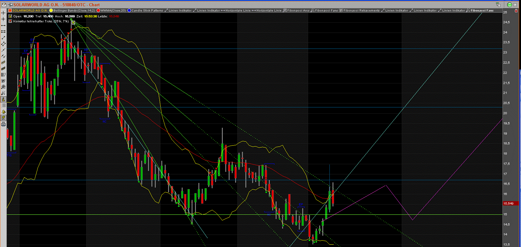  * * SUPER NEWS ZU SOLARWORLD * * 258572