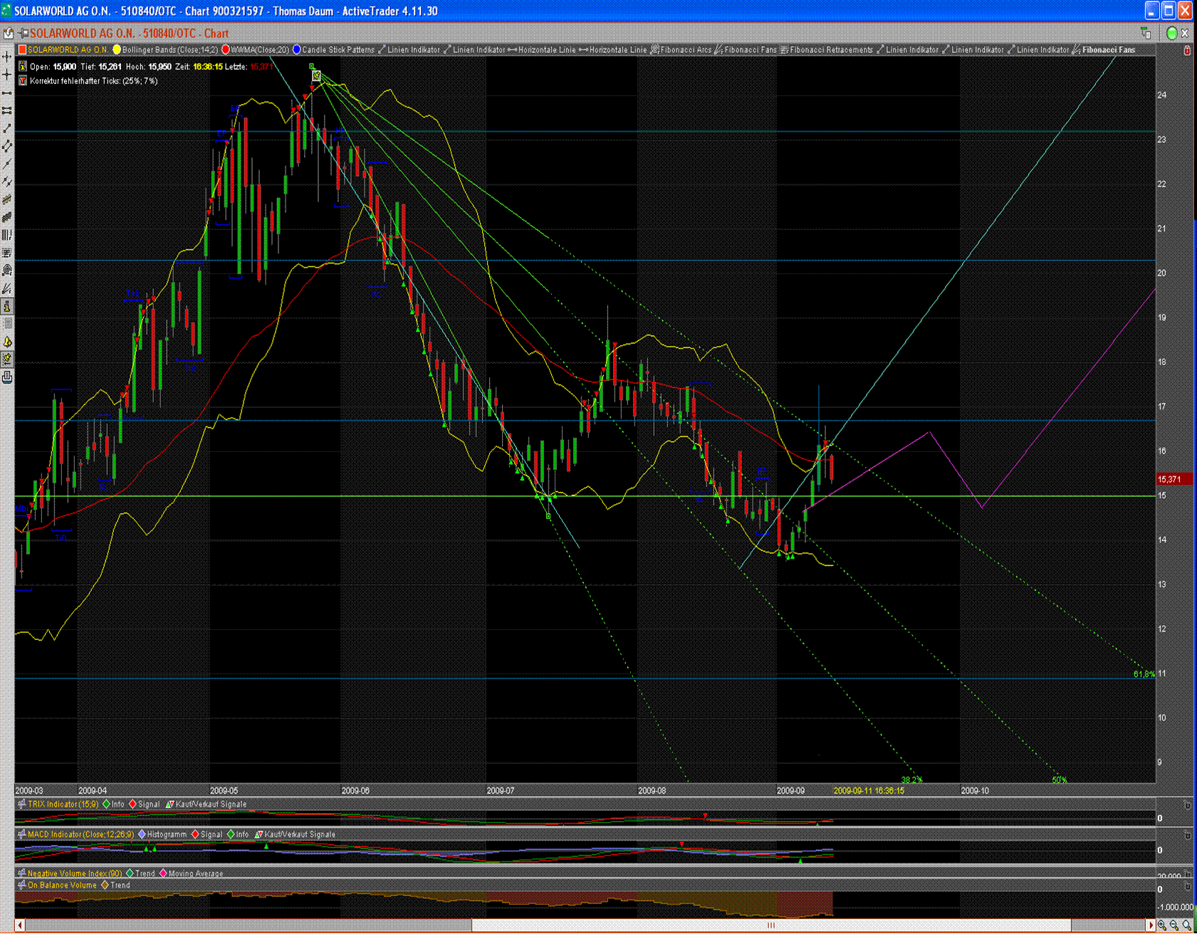 Charttechnik Solarworld Kursziel 20,20 dann 26,00 258877