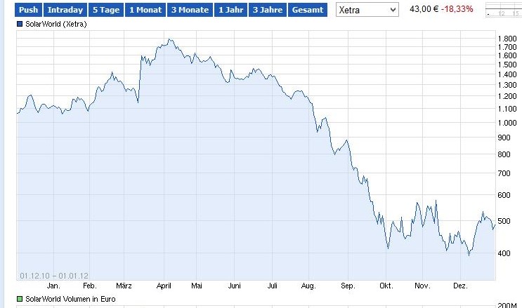 Kurs-Massaker bei Solarwerten - wie lange ? 686911