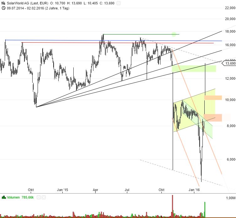 ** News zu SolarWorld ** (SPAM-FREE) 890671