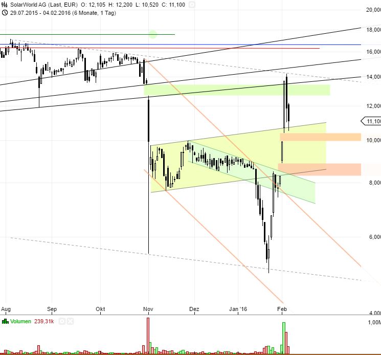 ** News zu SolarWorld ** (SPAM-FREE) 891419