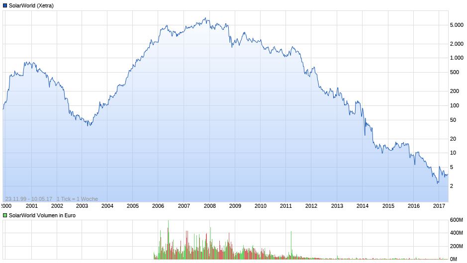 Solarworld Strong buy 989004