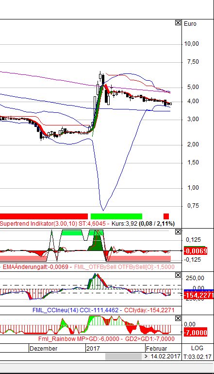 Solarworld Strong buy 971505