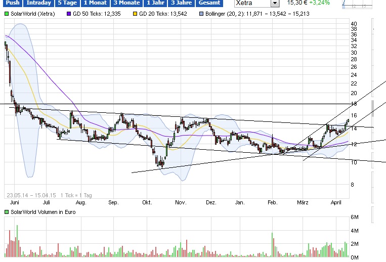 Die neue Solarworld 817430