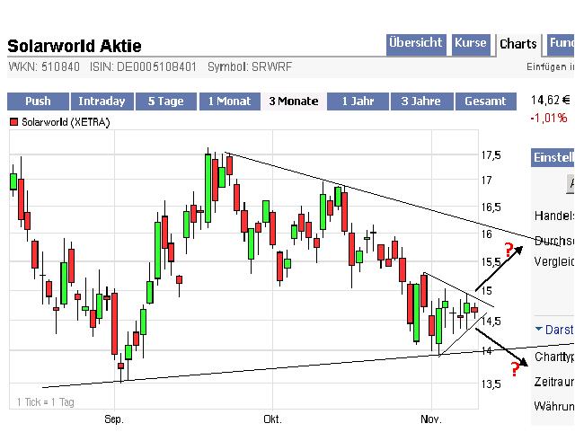  * * SUPER NEWS ZU SOLARWORLD * * 273907