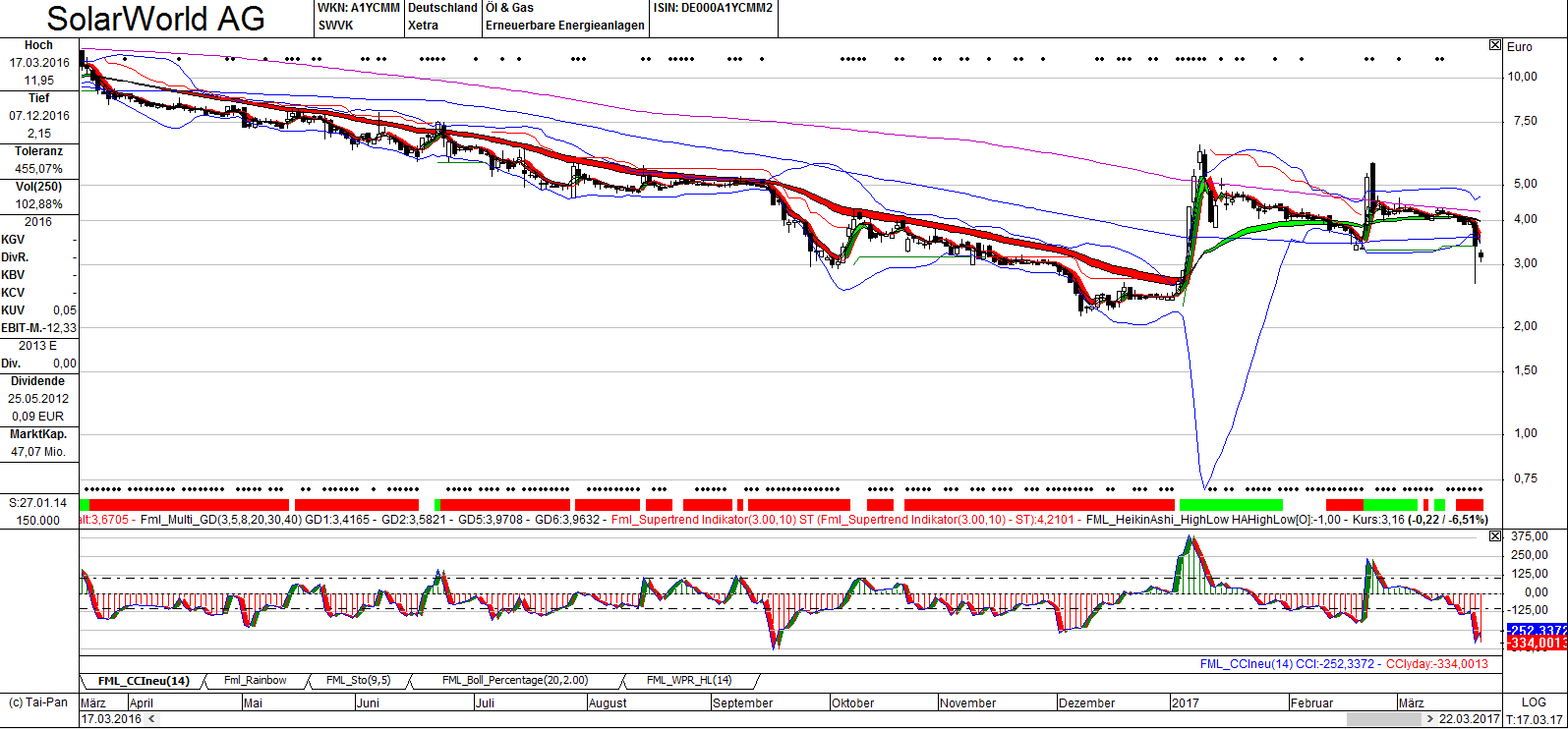 Solarworld Strong buy 979424