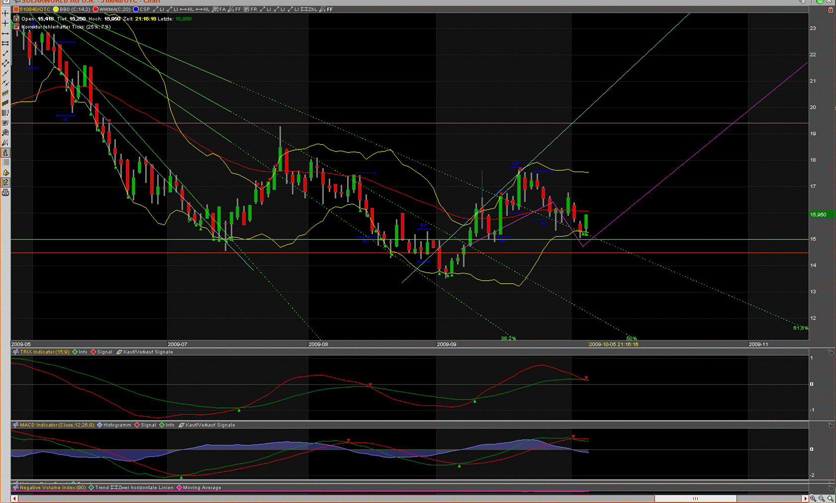 Charttechnik Solarworld Kursziel 20,20 dann 26,00 264671