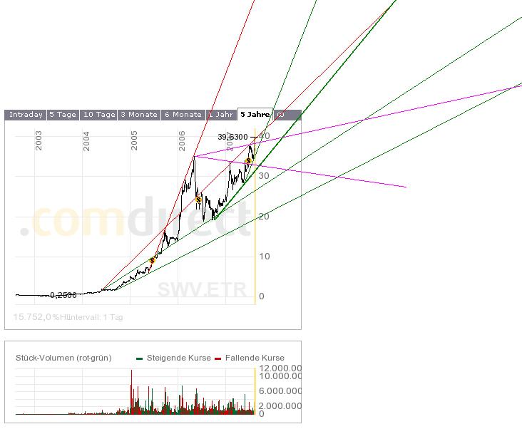 Solarworld (510840) Kursziele 114412