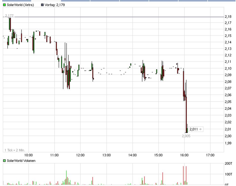 ** News zu SolarWorld ** (SPAM-FREE) 499473