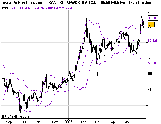 Solarworld (510840) Kursziele 102243