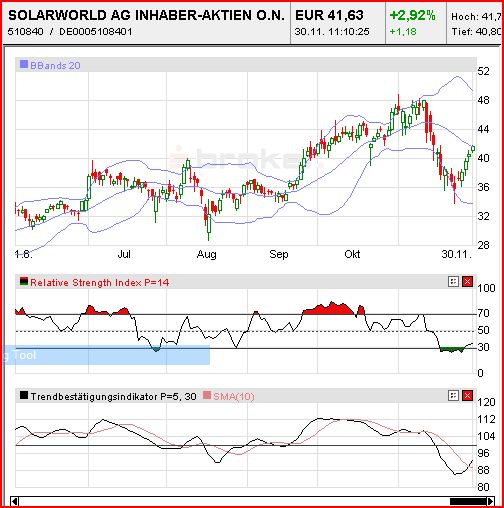  * * SUPER NEWS ZU SOLARWORLD * * 133936
