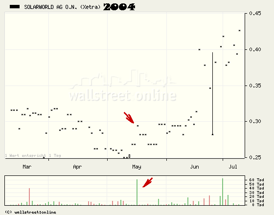 eine der besten aktien am Markt 140693