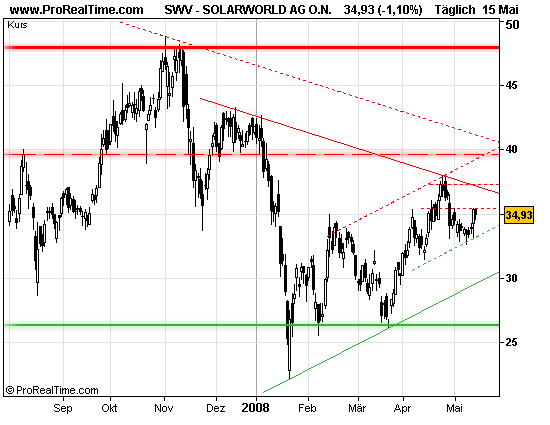  * * SUPER NEWS ZU SOLARWORLD * * 163945