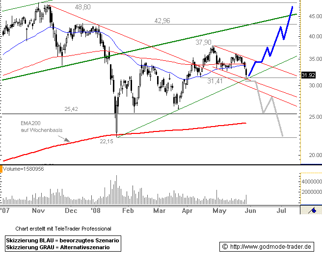 Solarworld (510840) Kursziele 165859