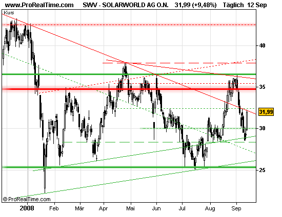  * * SUPER NEWS ZU SOLARWORLD * * 186407