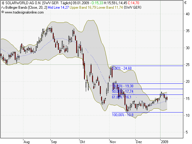  * * SUPER NEWS ZU SOLARWORLD * * 209781