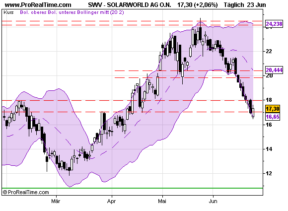  * * SUPER NEWS ZU SOLARWORLD * * 240834
