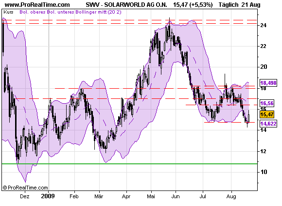  * * SUPER NEWS ZU SOLARWORLD * * 255292