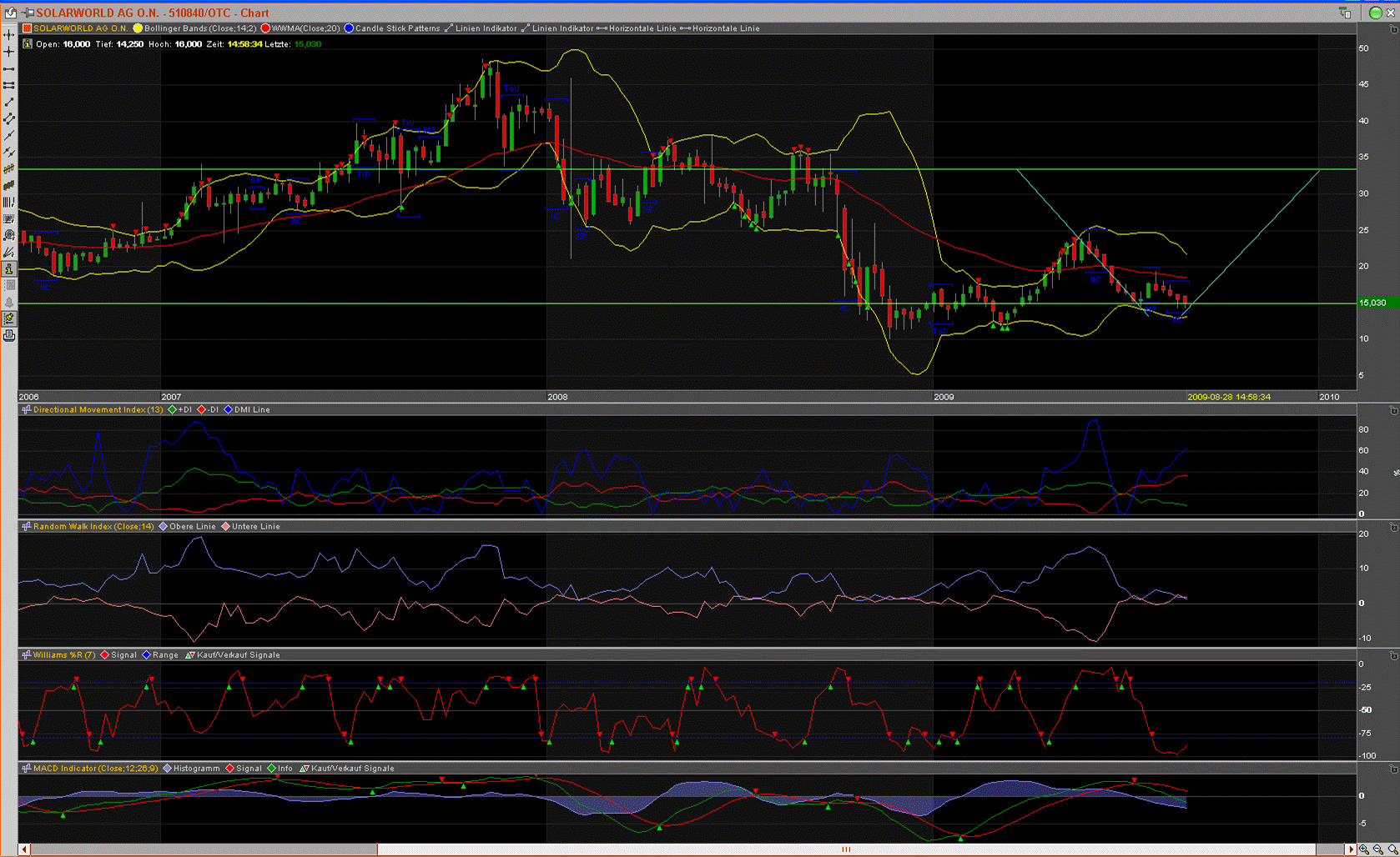  * * SUPER NEWS ZU SOLARWORLD * * 255756