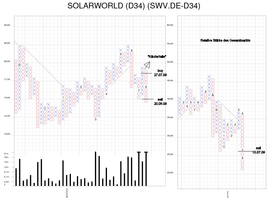  * * SUPER NEWS ZU SOLARWORLD * * 255890