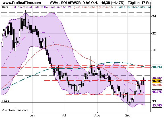  * * SUPER NEWS ZU SOLARWORLD * * 260505