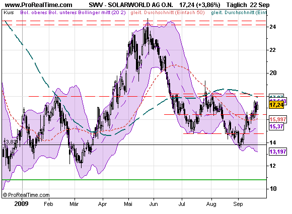  * * SUPER NEWS ZU SOLARWORLD * * 261558