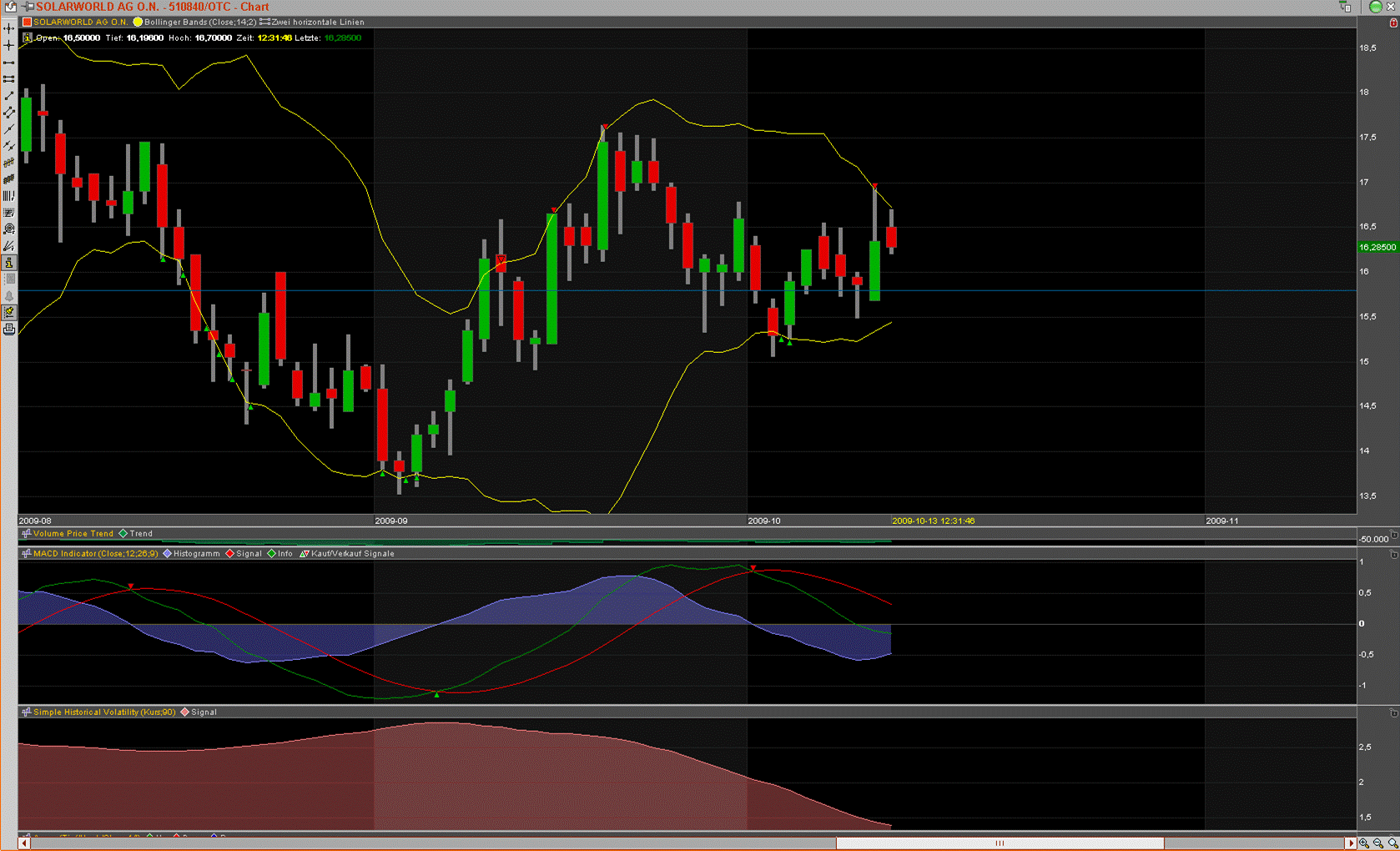 Charttechnik Solarworld Kursziel 20,20 dann 26,00 266486