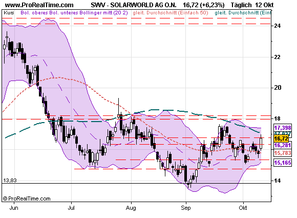 Charttechnik Solarworld Kursziel 20,20 dann 26,00 266517