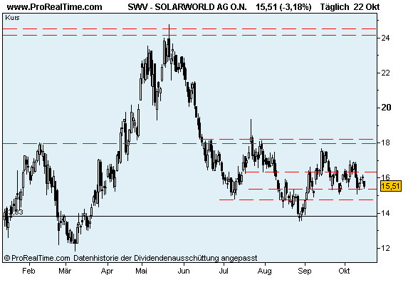  * * SUPER NEWS ZU SOLARWORLD * * 269354