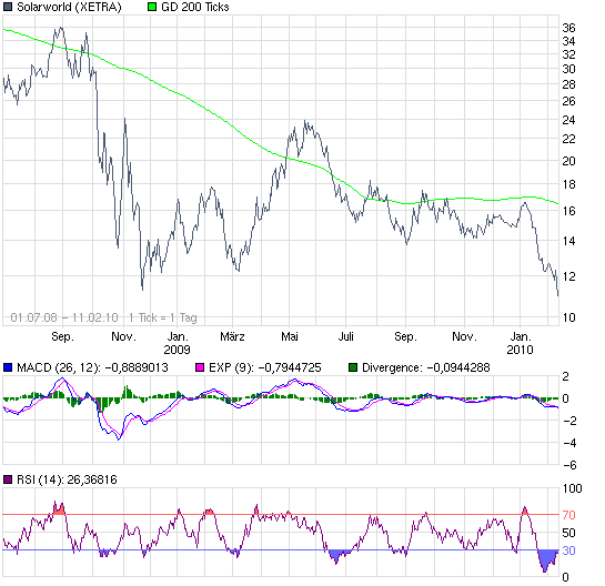 ** News zu SolarWorld ** (SPAM-FREE) 298788