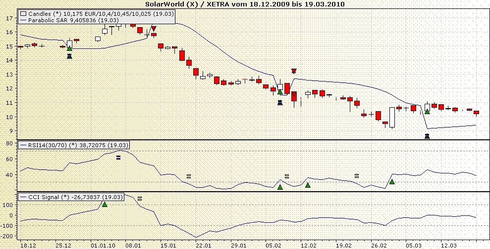 ** News zu SolarWorld ** (SPAM-FREE) 307968
