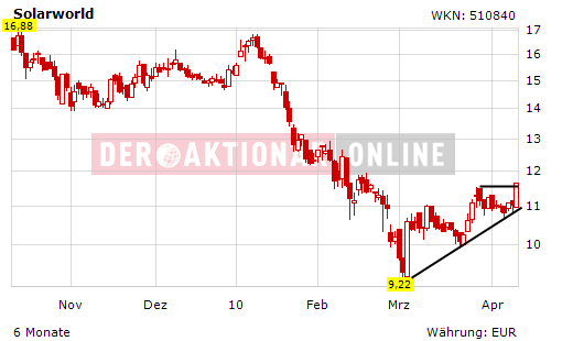  * * SUPER NEWS ZU SOLARWORLD * * 313019