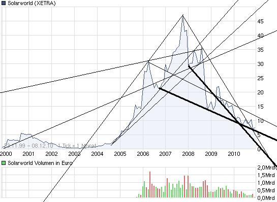 ** News zu SolarWorld ** (SPAM-FREE) 364519