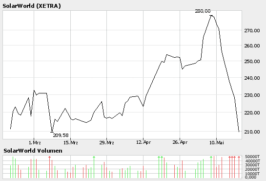 Solarworld (510840) Kursziele 41012