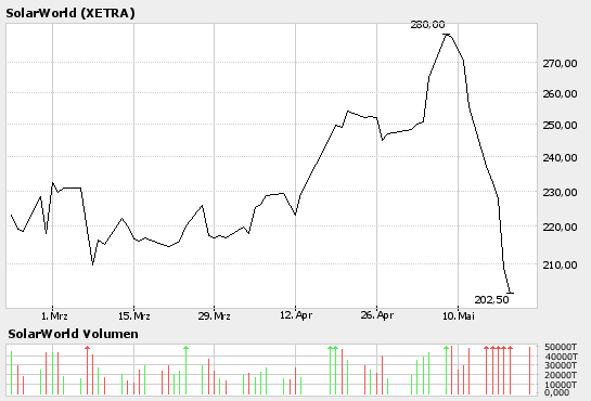 Solarworld (510840) Kursziele 41413