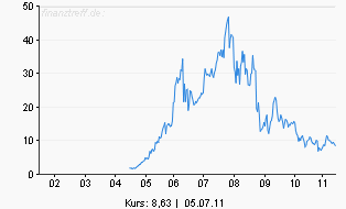  * * SUPER NEWS ZU SOLARWORLD * * 418962