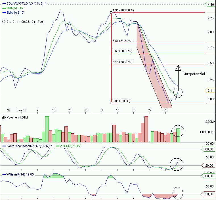 Trading mit Chartformationen 492207