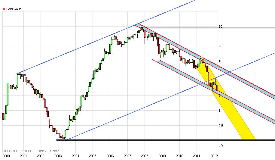 ** News zu SolarWorld ** (SPAM-FREE) 496542