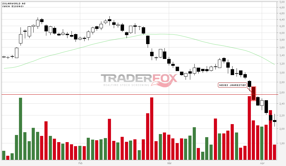 ** News zu SolarWorld ** (SPAM-FREE) 498446