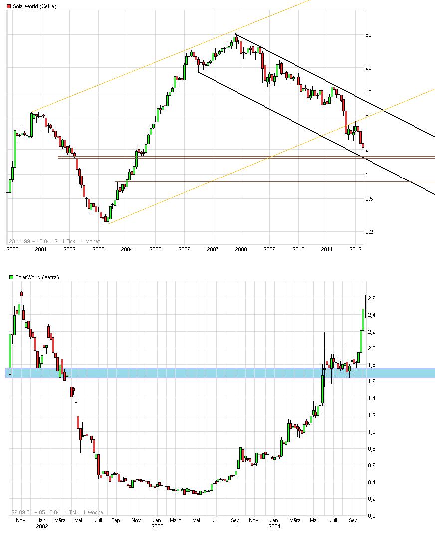 Kurs-Massaker bei Solarwerten - wie lange ? 499387