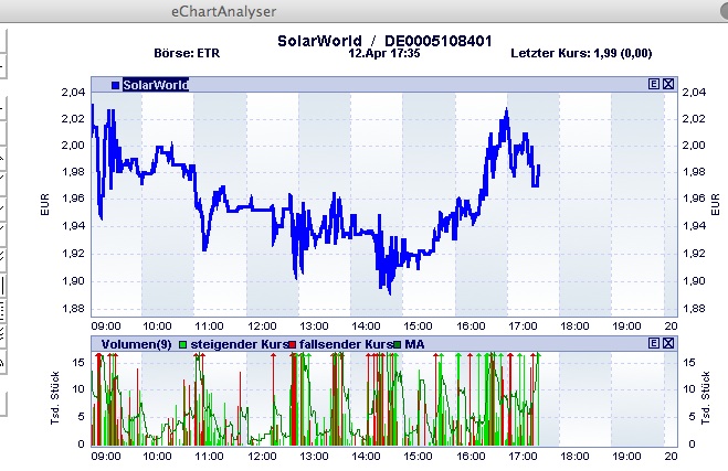 ** News zu SolarWorld ** (SPAM-FREE) 500299