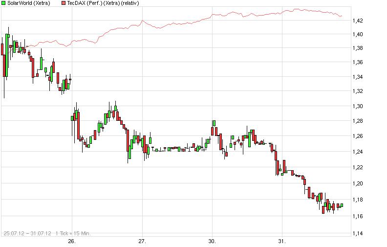 ** News zu SolarWorld ** (SPAM-FREE) 526725