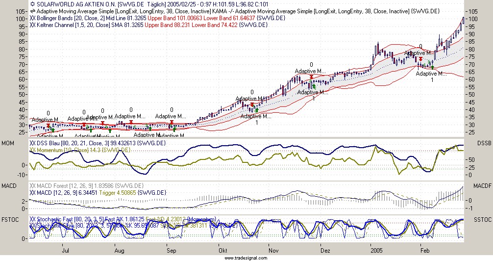eine der besten aktien am Markt 5439