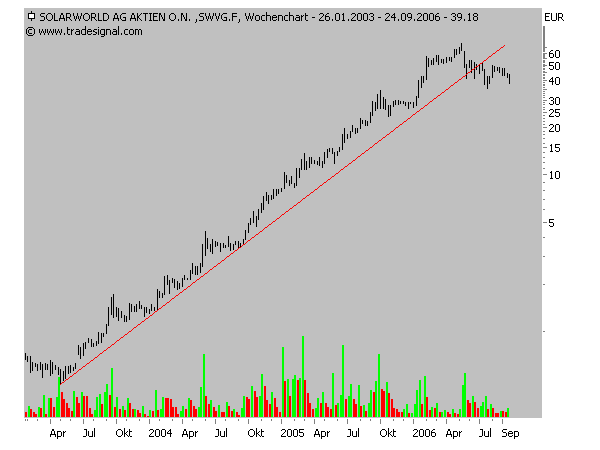 SolarWorld baut Solarwaferproduktion aus 58142