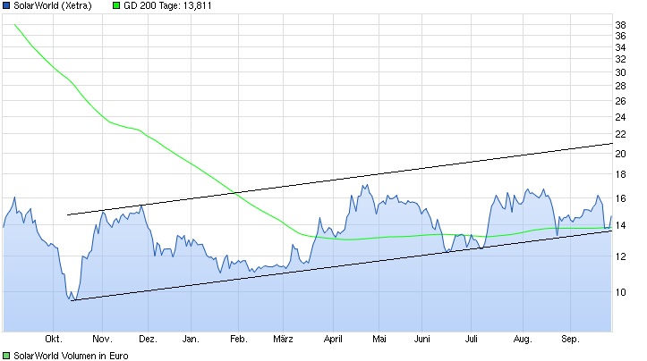 Die neue Solarworld 860680