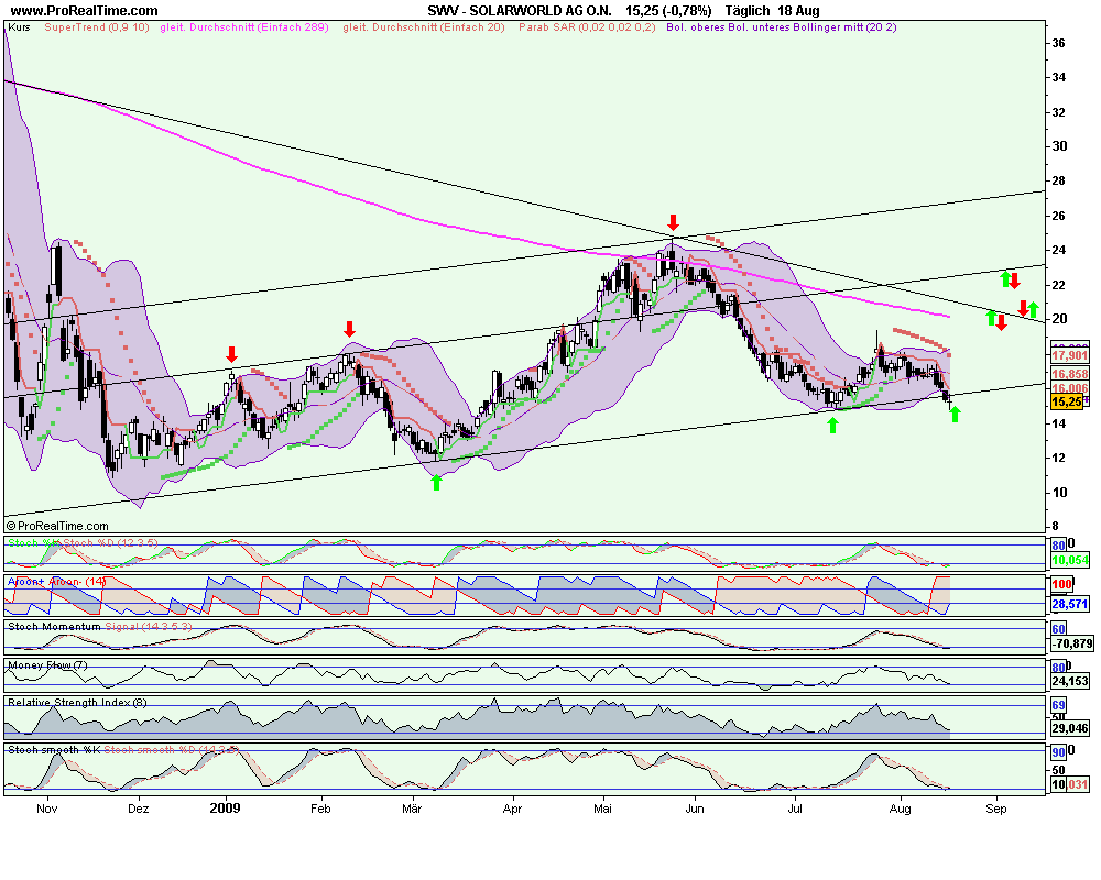  * * SUPER NEWS ZU SOLARWORLD * * 253551