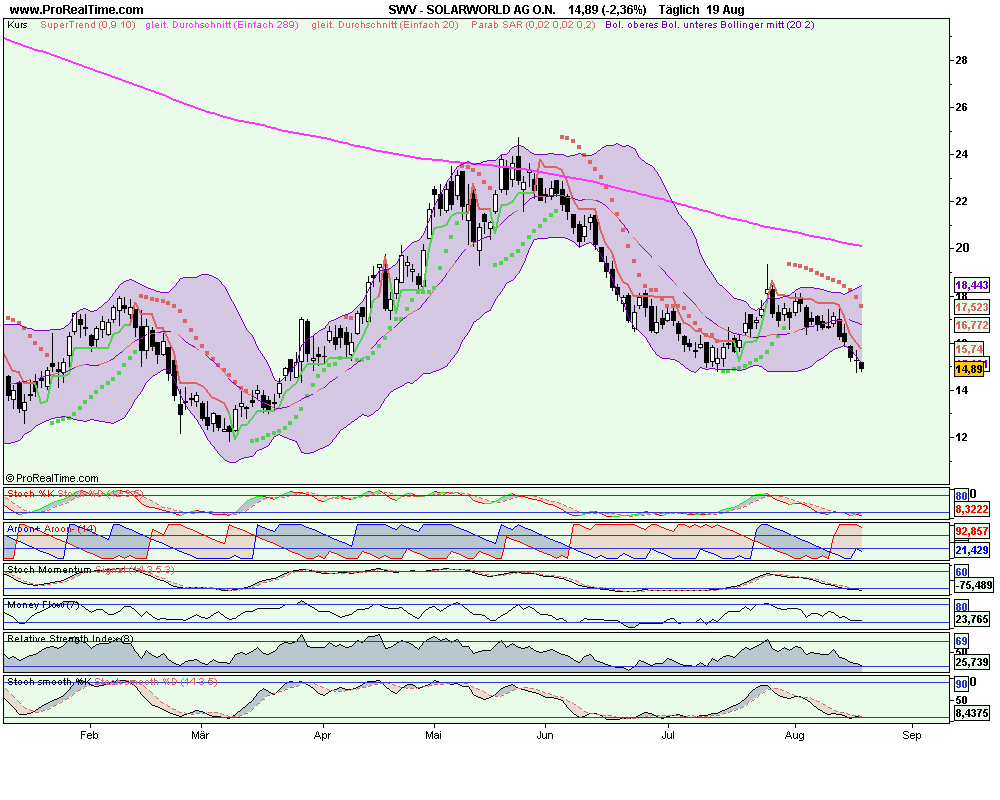  * * SUPER NEWS ZU SOLARWORLD * * 254376